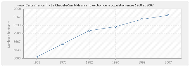 Population La Chapelle-Saint-Mesmin